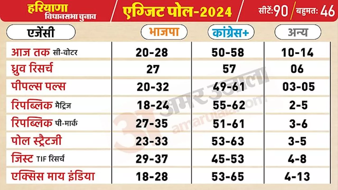 Haryana Exit Poll Results 2024: हरियाणा में 10 साल बाद कांग्रेस की वापसी के संकेत, सबने बताया भाजपा का जाना तय