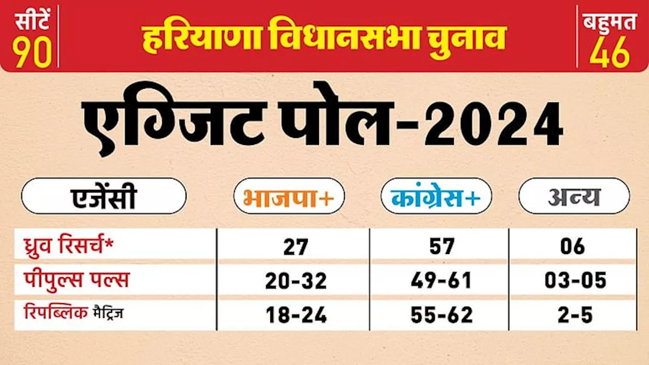 Haryana Exit Poll 2024 Live: आने लगे एग्जिट पोल के नतीजे, हरियाणा में कांग्रेस को बढ़त तो भाजपा काफी पिछड़ी