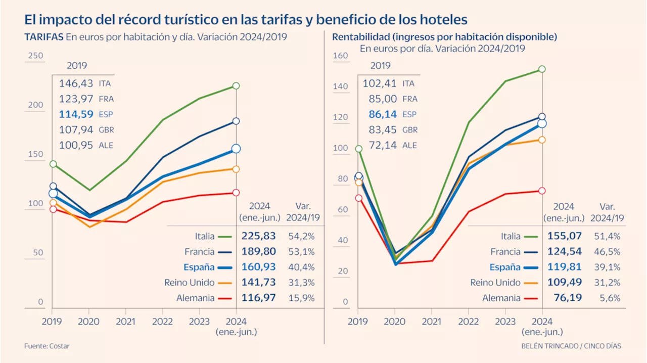 ¿Son los hoteles en España caros como protestan los clientes o baratos como defienden los empresarios?