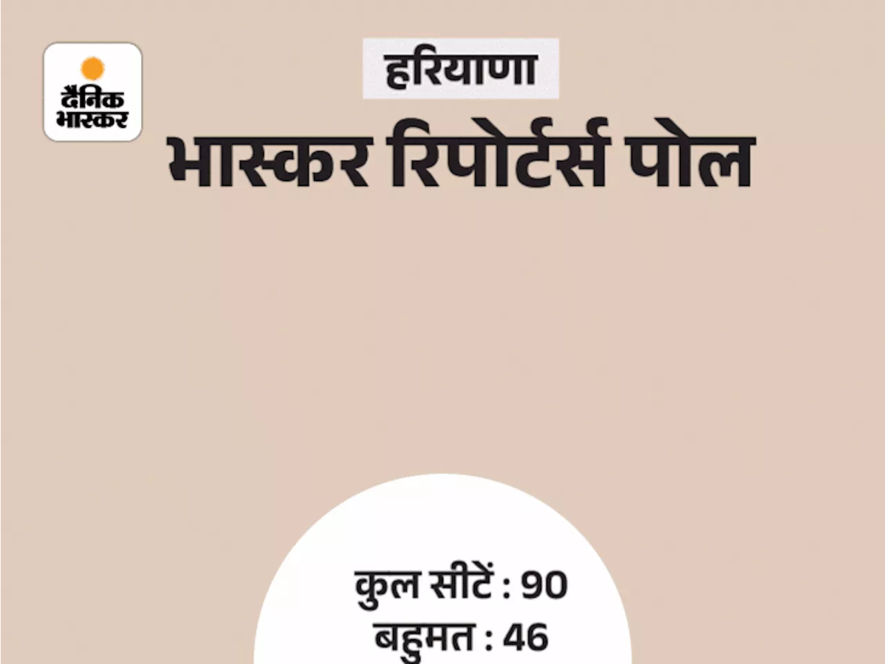 हरियाणा में कांग्रेस को 44-54 सीटें, BJP 19-29 पर सिमटेगी: 10 साल बाद कांग्रेस सरकार के आसार, रीजनल पार्टिय...