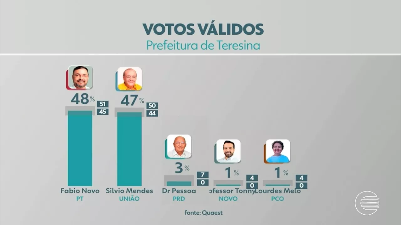 Quaest em Teresina, votos válidos: Fábio Novo tem 48% e Silvio Mendes tem 47%