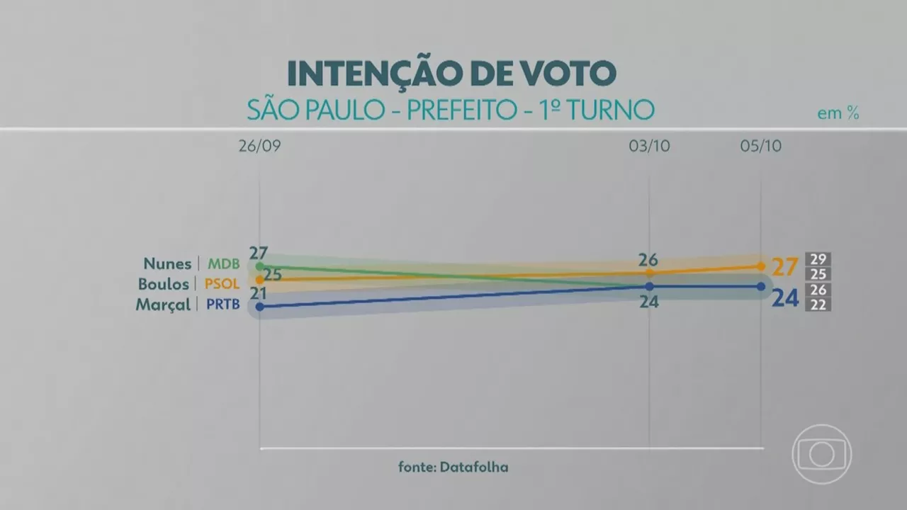 Datafolha São Paulo: Guilherme Boulos, Ricardo Nunes e Pablo Marçal estão tecnicamente empatados