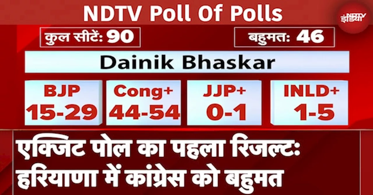 Assembly Elections 2024 Exit Poll का पहला Result, Haryana में Congress को मिला रहा बंपर बहुमत