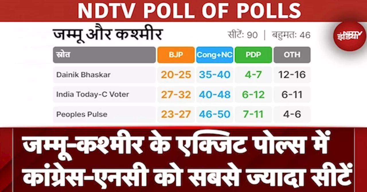 Exit Poll Results 2024: Jammu Kashmir में Congress-NC को सबसे ज्यादा Seats