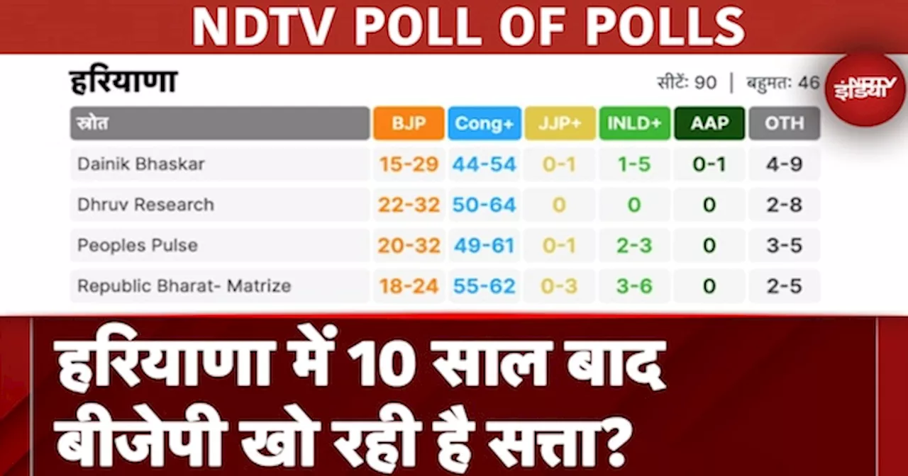 Exit Poll Results 2024 Updates: Haryana में 10 साल बाद BJP खो रही है सत्ता?