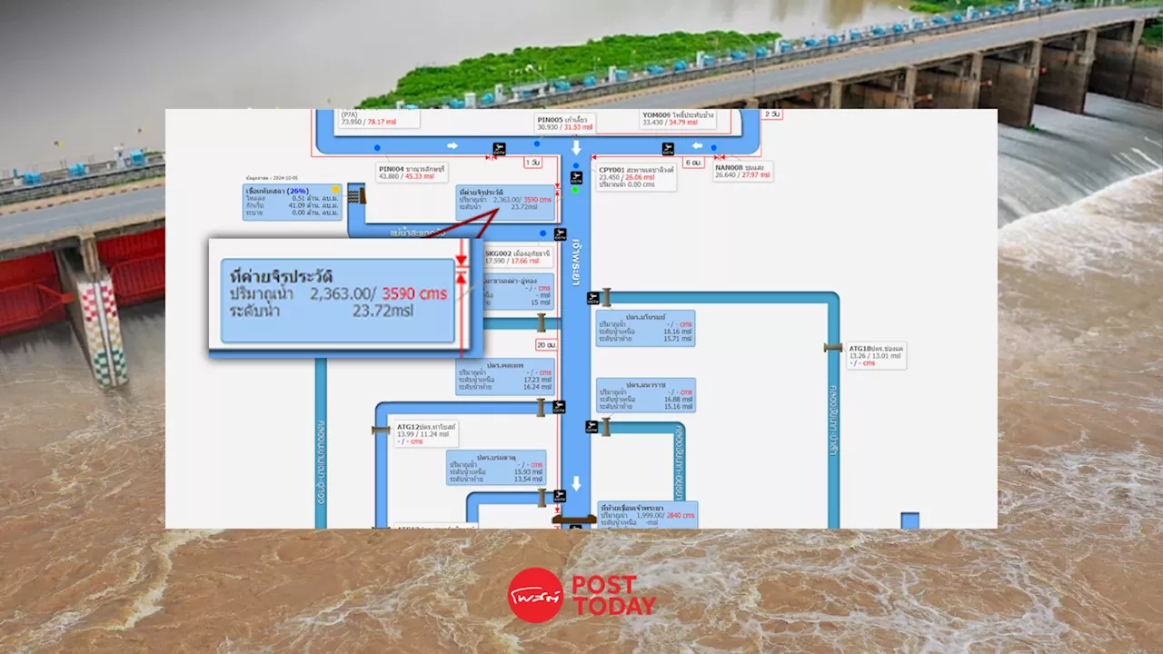 น้ำเหนือผ่านนครสวรรค์ 2,367 ลบ.ม./วินาที ท้ายเขื่อนเจ้าพระยาน้ำสูง70ซม.