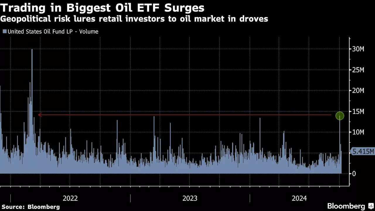 Oil ‘Tourists’ Pile Into Market Amid Biggest Rally in Two Years