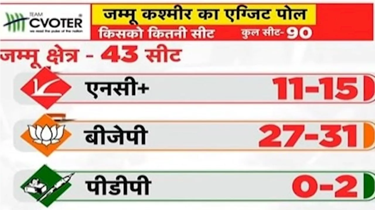 Exit Poll में जम्मू रीजन में बीजेपी को बढ़त, जानें- कांग्रेस अपनी खोई जमीन वापस पाने में क्यों असफल रही