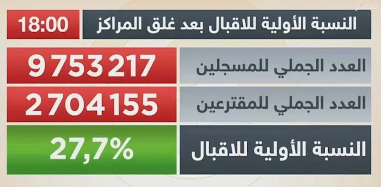 Presidenziali in Tunisia: chiusi i seggi, affluenza al 27,7%