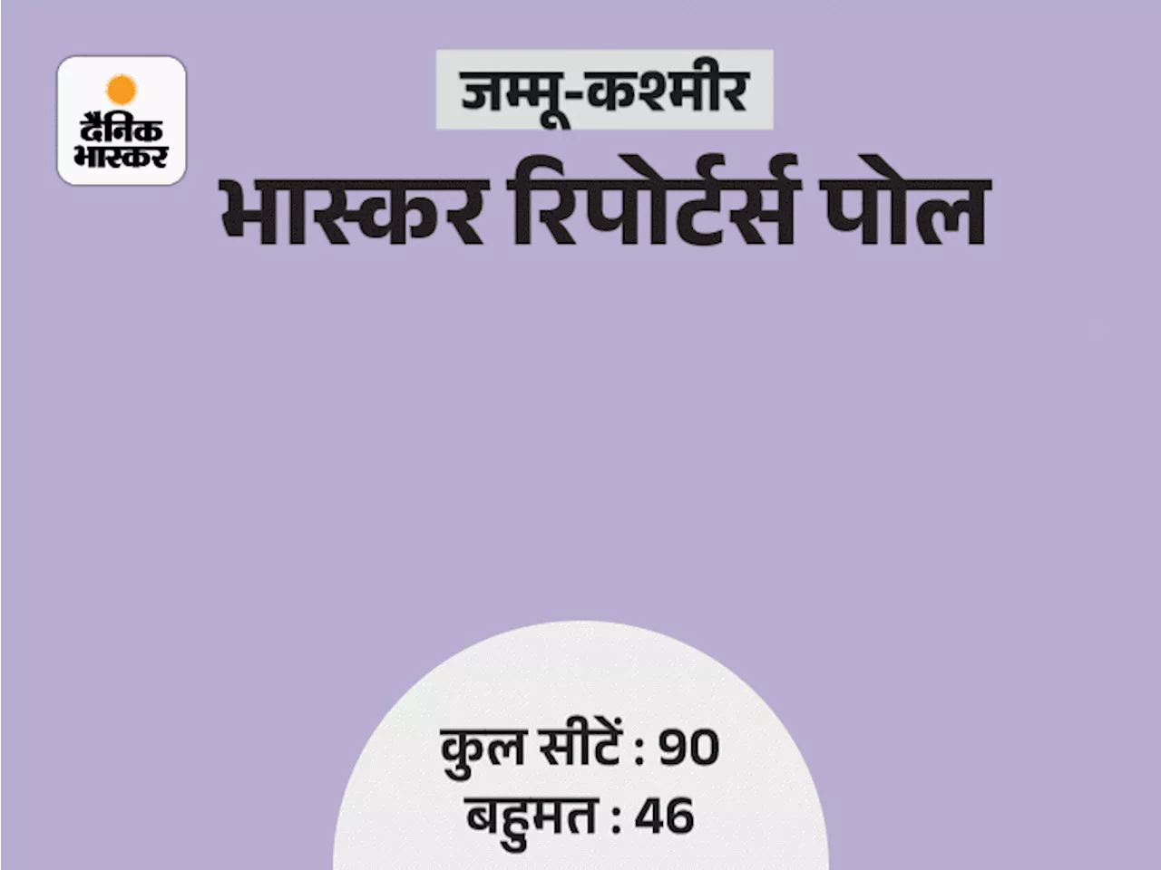 जम्मू-कश्मीर में NC-कांग्रेस को 35-40 सीटें, BJP को 20-25: किसी को बहुमत नहीं, महबूबा बन सकती हैं किंगमेकर