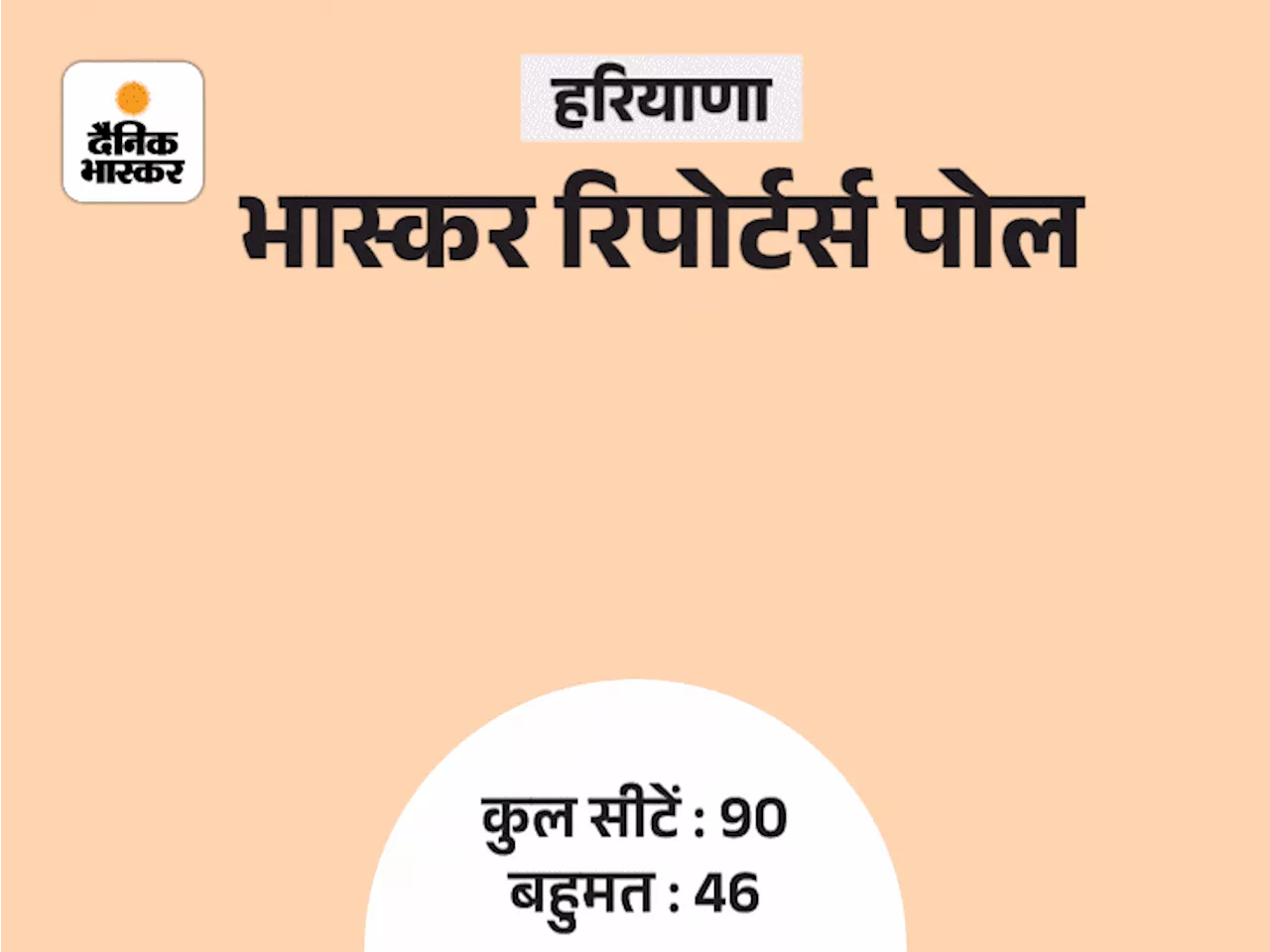 हरियाणा विधानसभा चुनाव: कांग्रेस की सरकार बनने की संभावना, BJP को हैट्रिक पूरा करने में परेशानी