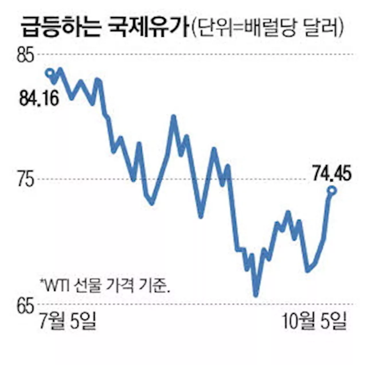 이란 석유시설 타격 우려 … 국제유가 일주일새 9%↑