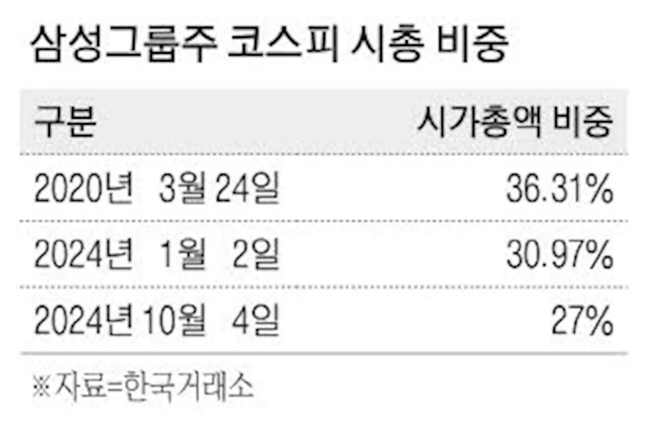 5만전자 위기에 … 쪼그라든 삼성그룹주 시총