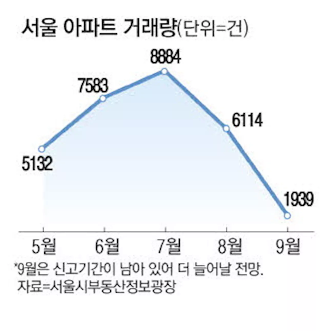 한풀 꺾인 서울 … 아파트 거래 반토막