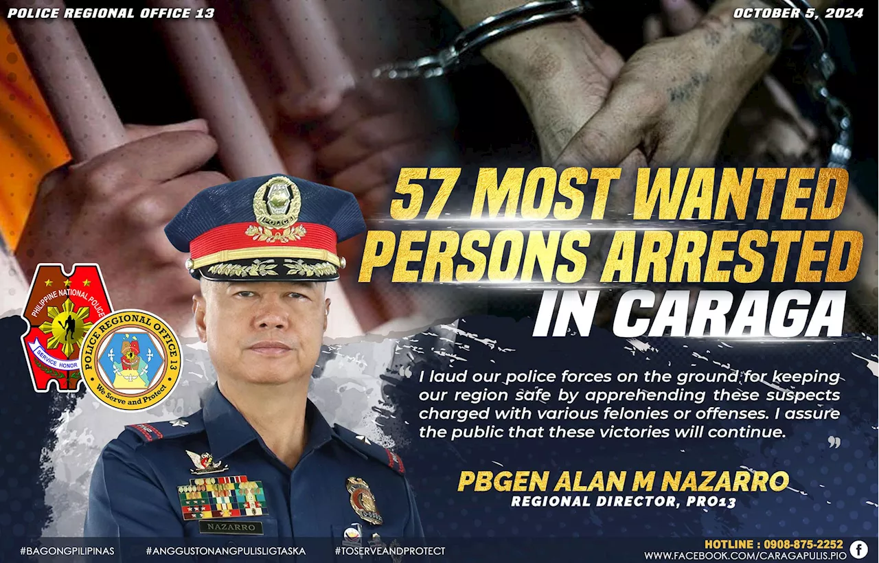 Cops net 57 most wanted persons in Caraga