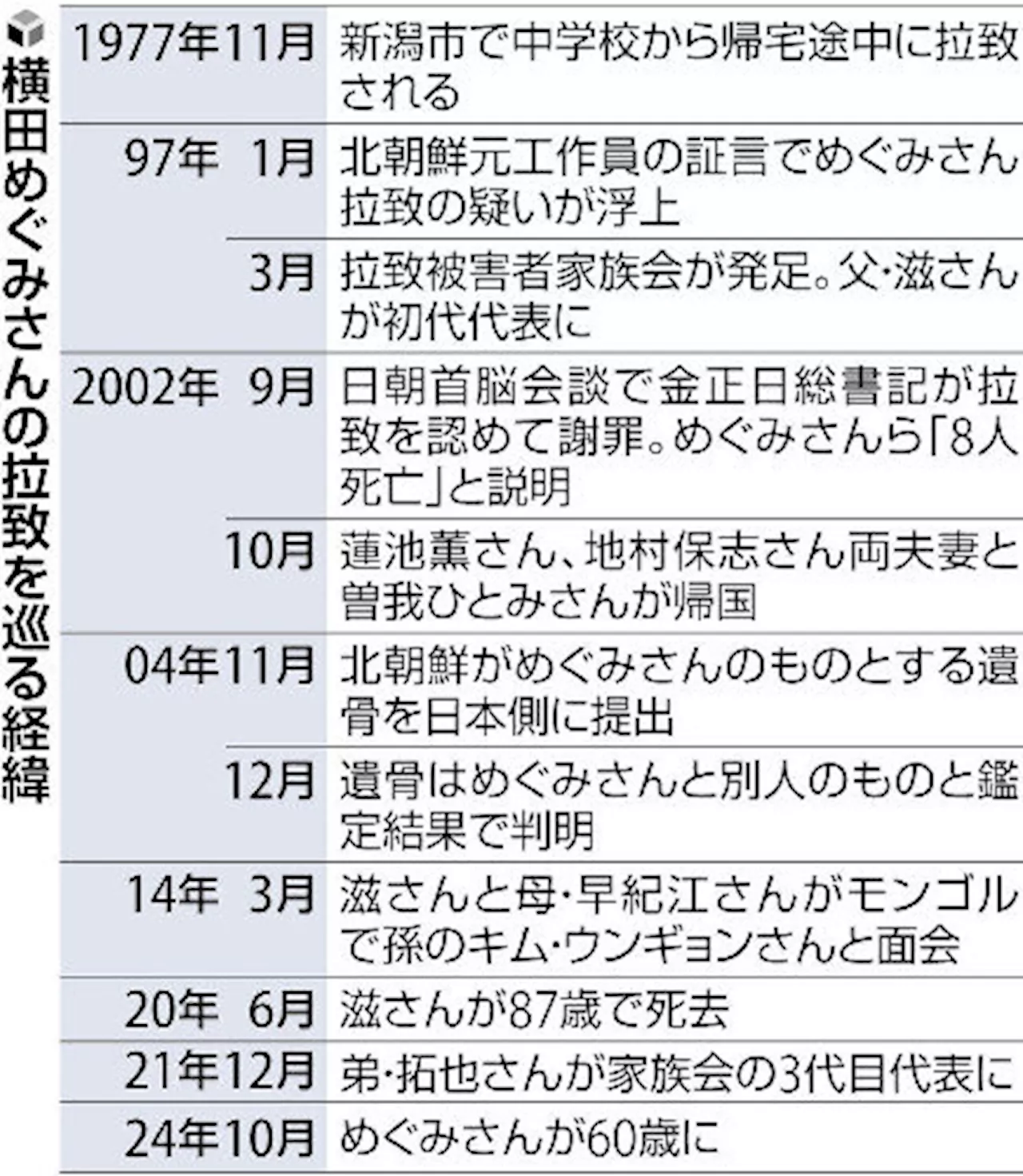 横田めぐみさん６０歳、同じ地区で暮らした蓮池薫さん「一緒に帰ってきていたら」…進展なく憤り（2024年10月7日）｜BIGLOBEニュース