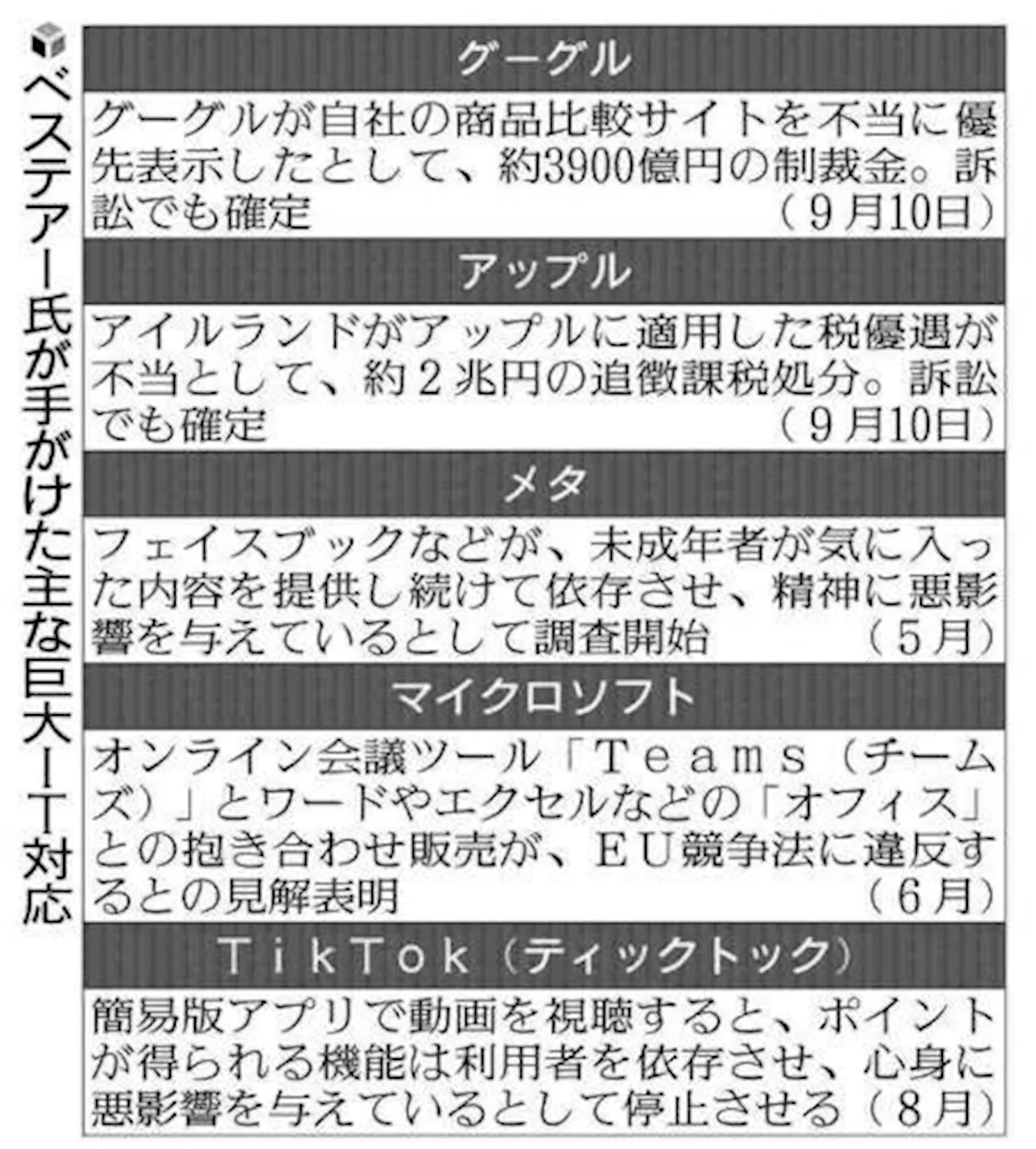 ＧＡＦＡの「天敵」ベステアー氏が退任、巨大ＩＴへの厳しい姿勢は引き継がれるか…欧州委（2024年10月7日）｜BIGLOBEニュース