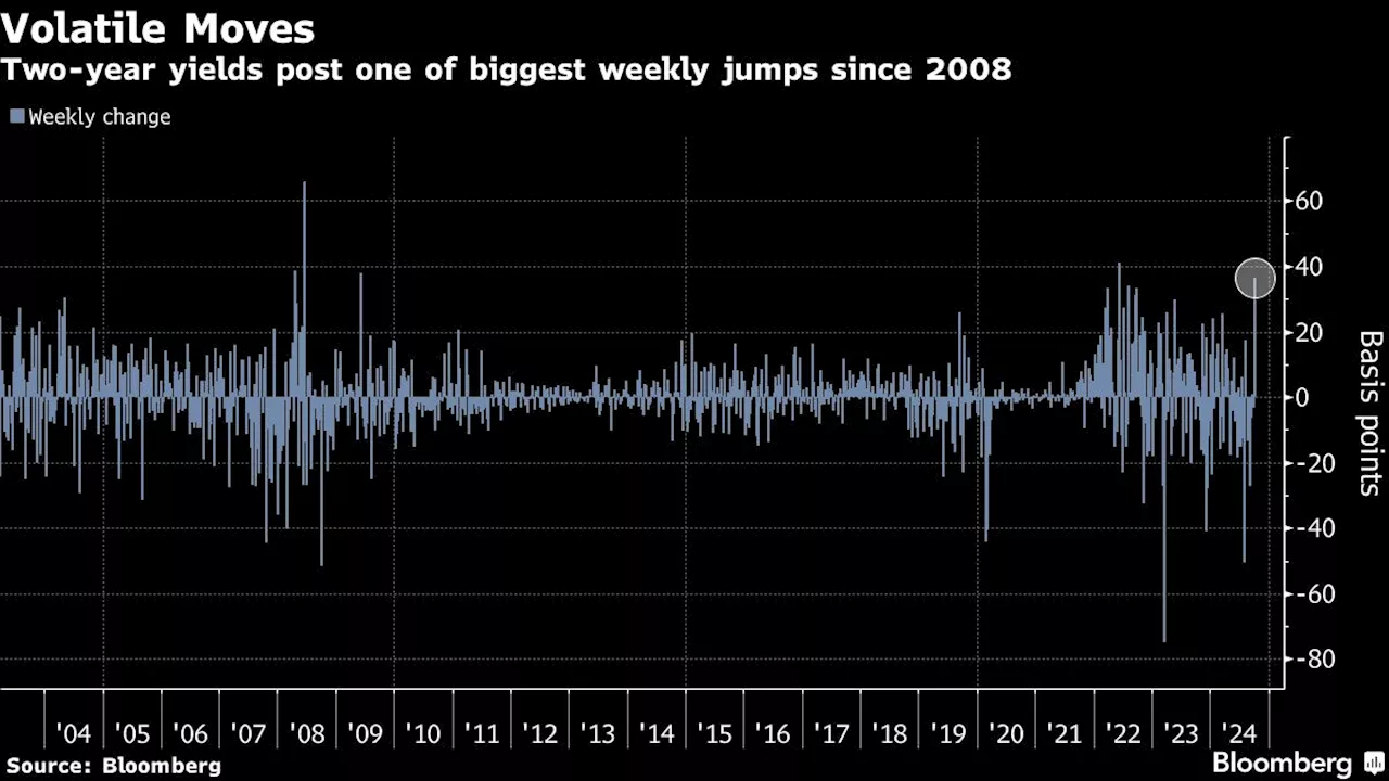 Bond Traders Buckle Up for ‘No Landing’ After Jobs Surprise