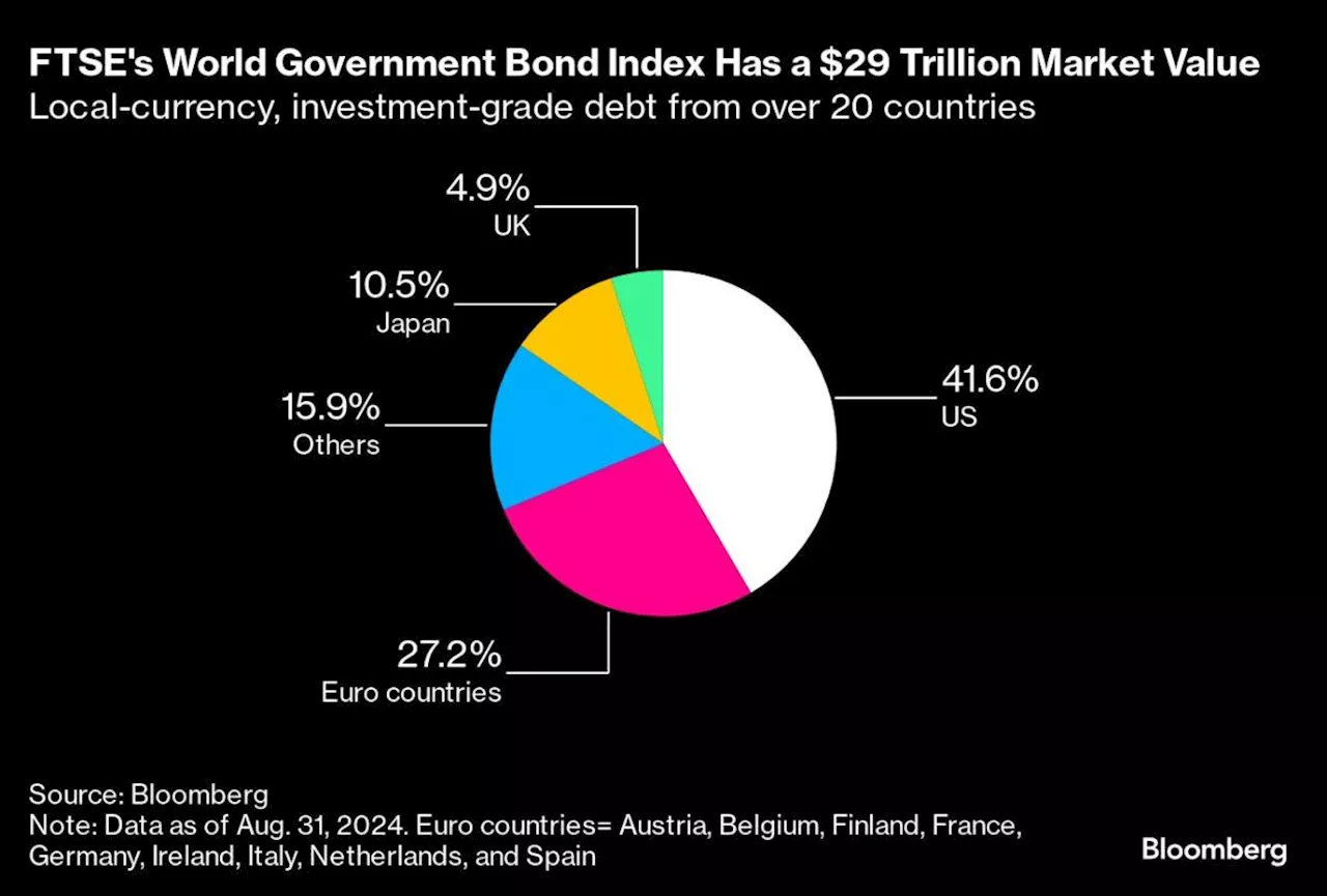 FTSE’s Index Revamp Has Korean, Indian Bond Markets on Watch