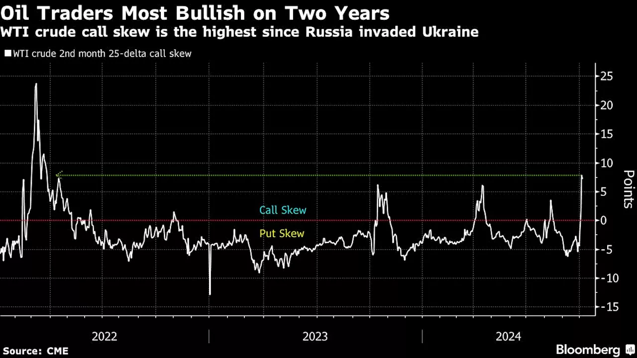 Oil Bets Are Most Bullish in Two Years as Mideast Tension Flares