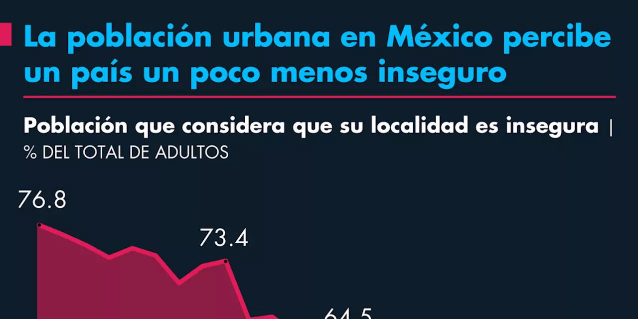 La población urbana en México percibe un país un poco menos inseguro