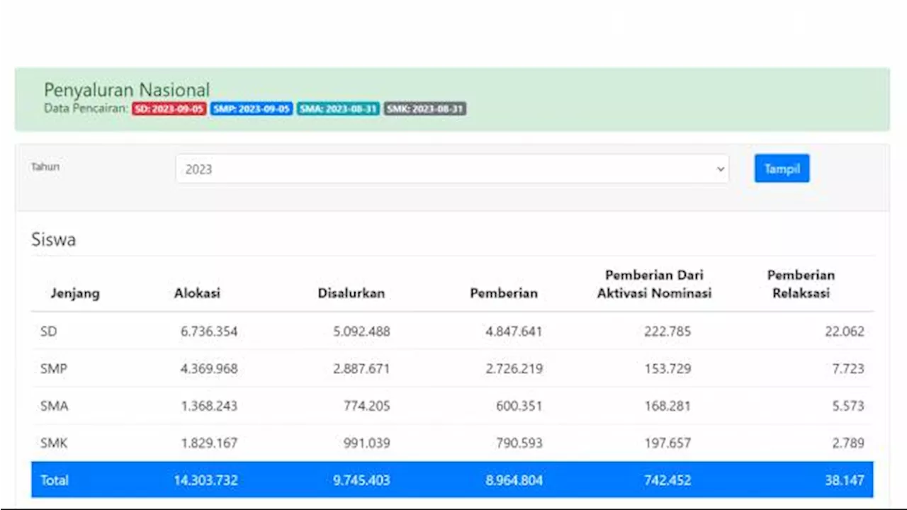 Jadwal Pencairan Dana PIP Kemdikbud 2024 SD, SMP, SMA, Bantuan hingga Rp1,8 Juta Bisa Didapatkan