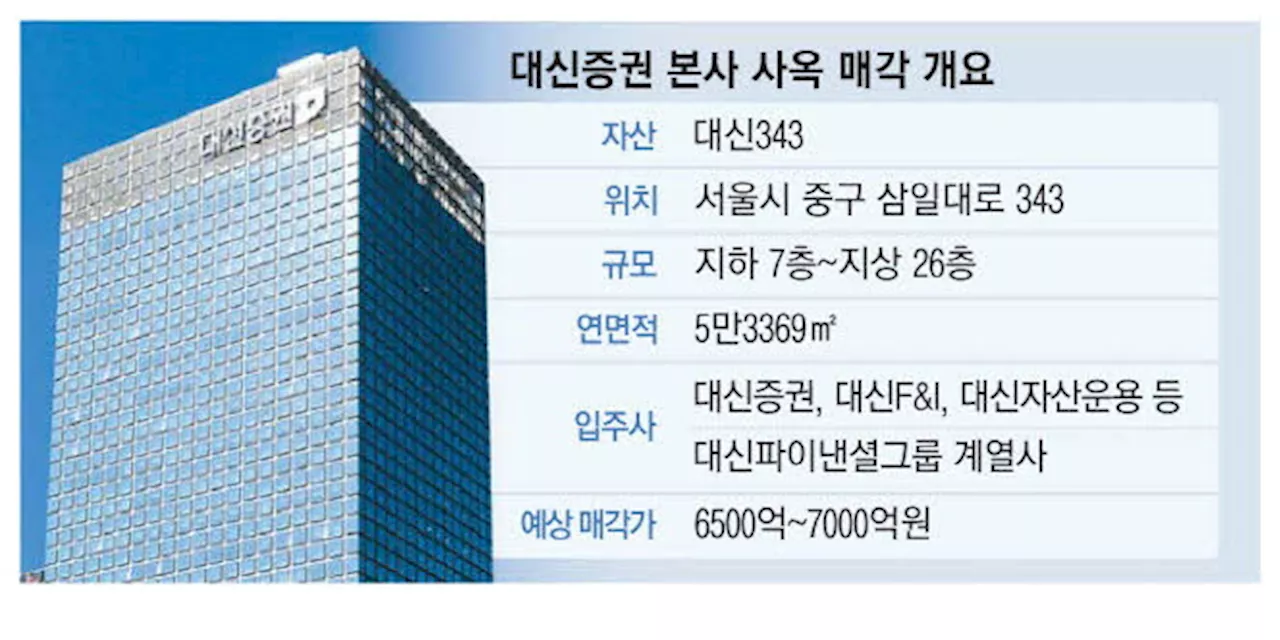 '사옥 헐값엔 안팔아' 대신證, 리츠 추진