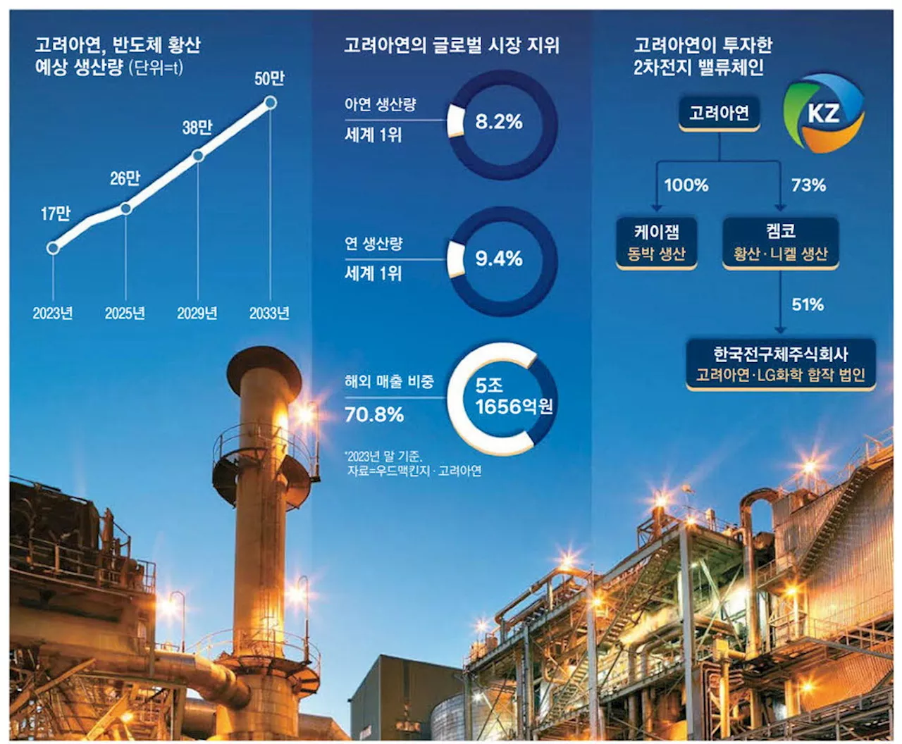 고순도 황산공장 멈추면 반도체 타격…배터리 생태계도 위협