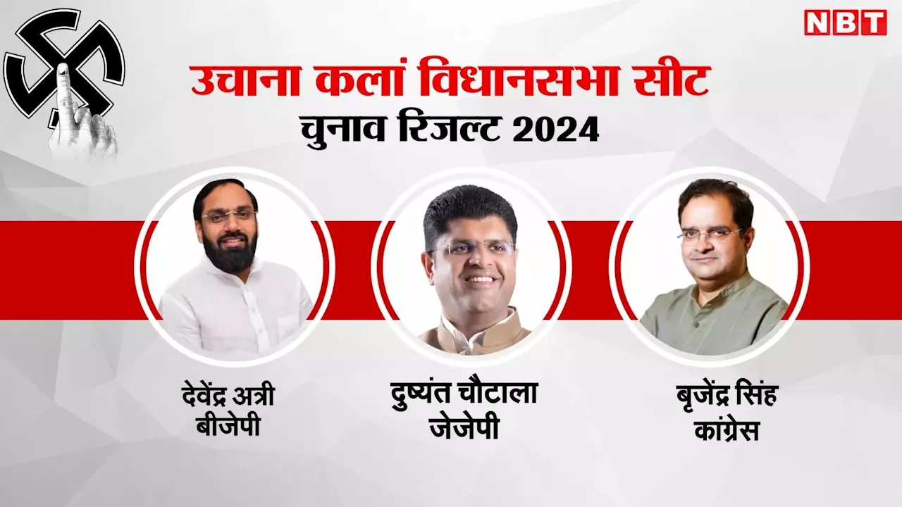 Uchana Kalan Chunav Result 2024: उचाना कलां विधानसभा सीट पर कांटे की टक्कर, क्या दुष्यंत चौटाला लगातार दूसरी बार हासिल कर पाएंगे जीत