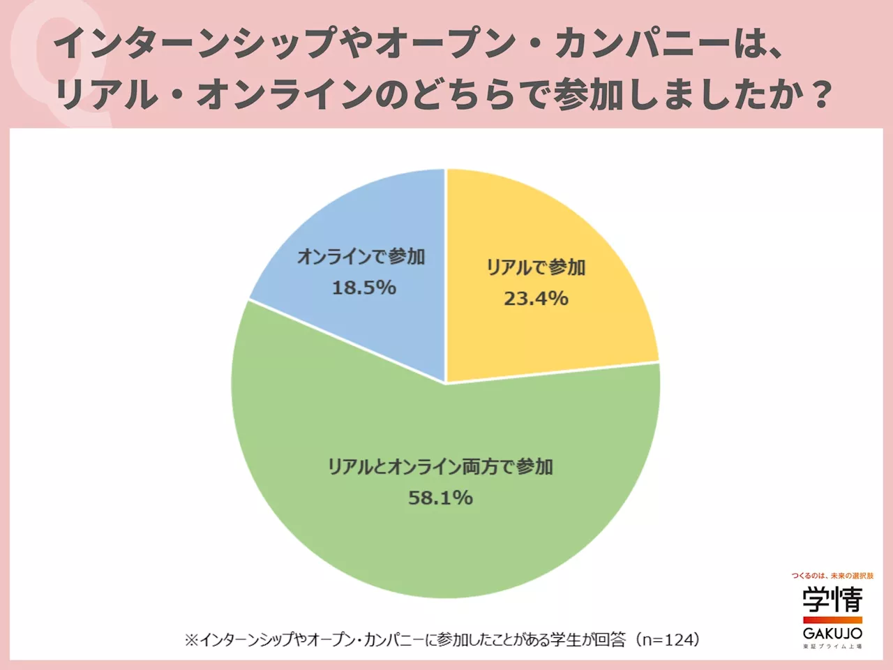 8割超が「リアル開催のインターンシップの方が、満足度が高い」と回答。「リアルのほうが、企業の雰囲気が分かりやすい」の声