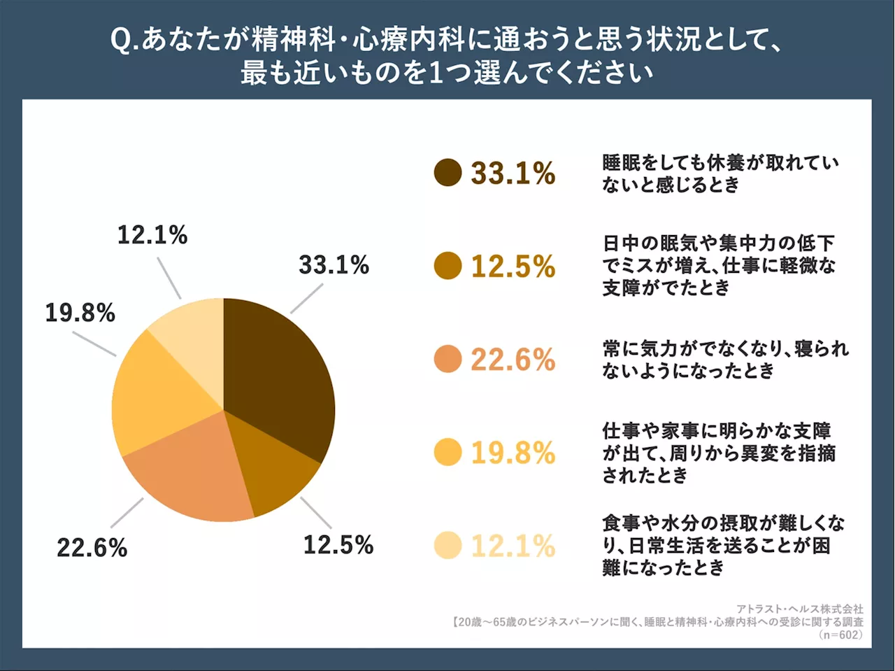 【10月10日は世界メンタルヘルスデー】ビジネスパーソンの54.5%が、精神科医が考える受診目安よりも症状が悪化してから受診しようと思っていることが判明