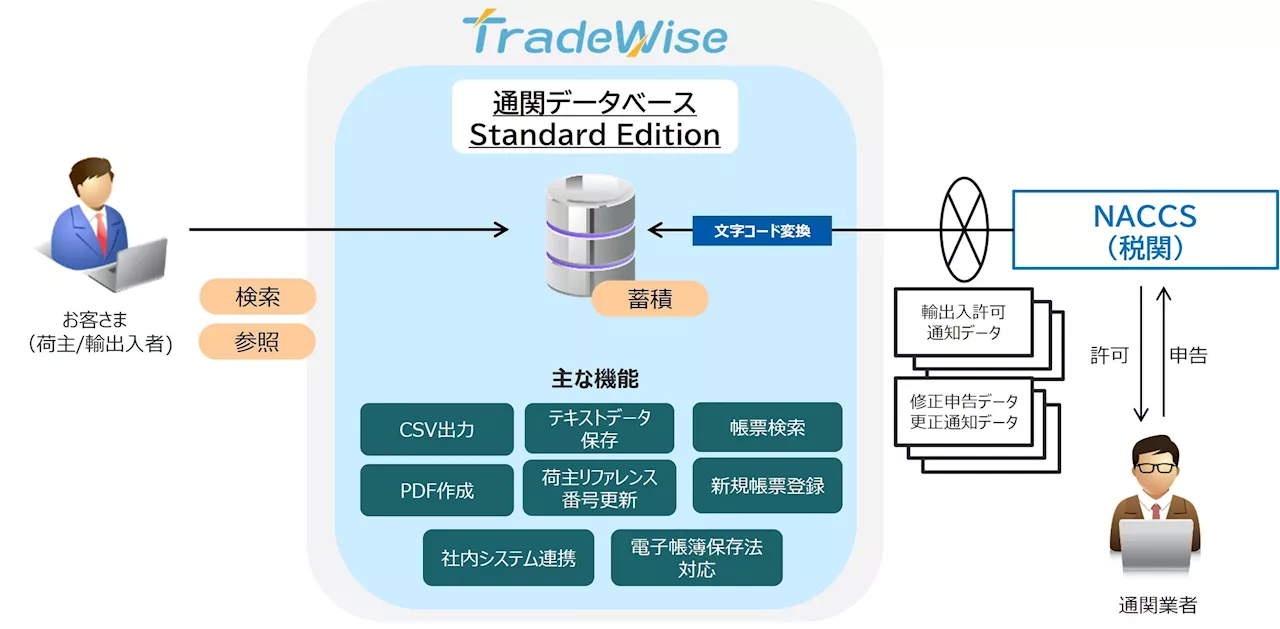 貿易業務管理ソリューション「TradeWise 通関データベース」の低コスト/高速導入が可能な“Standard Edition”を提供開始