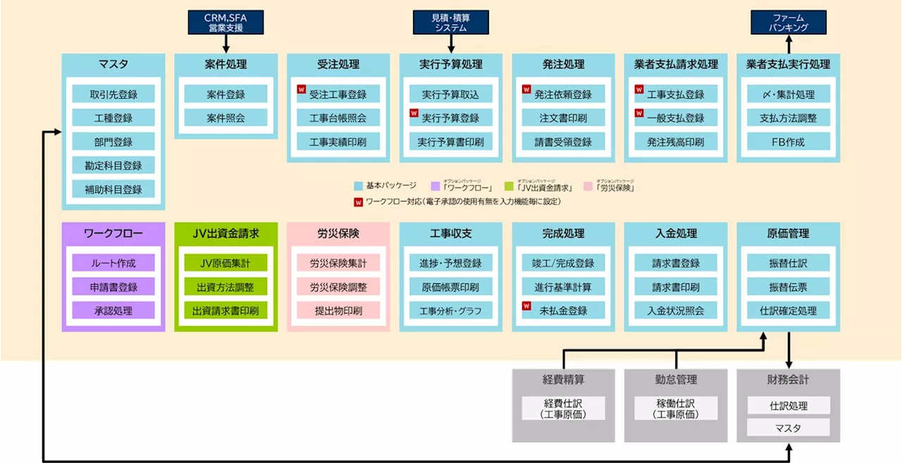 NDIソリューションズ、建設業向け工事原価管理システム シーツーエグゼキュートの新シリーズ「C2+EXECUTE-MA」を発表