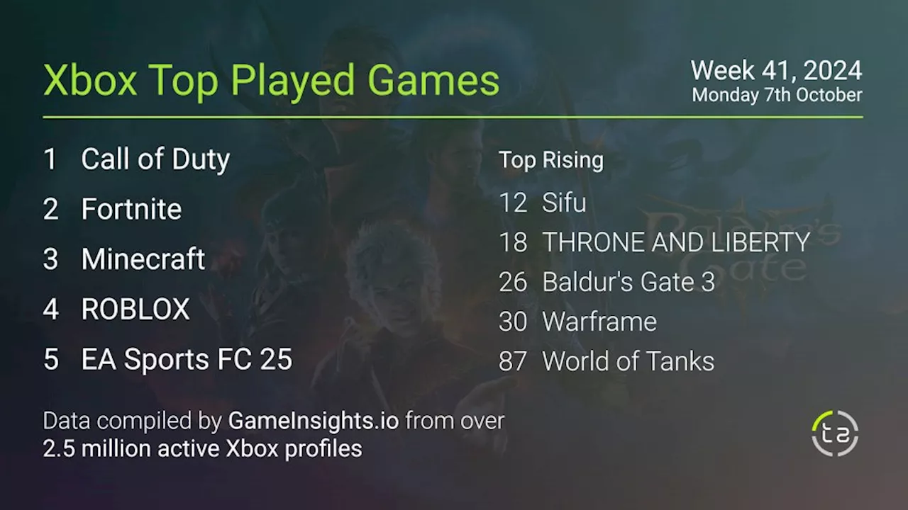 Most popular Xbox games — Shattered Space DLC boosts Starfield back into top ten