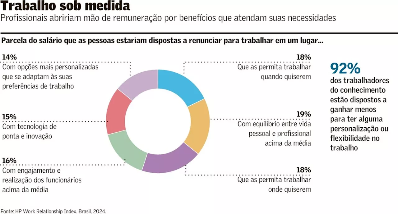 Brasileiros ganhariam menos para ter trabalho personalizado