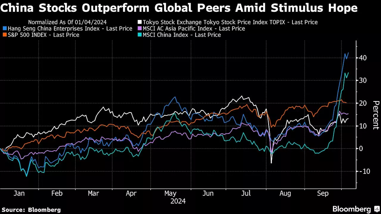 China Stock Skepticism Gets Louder Amid World-Beating Run