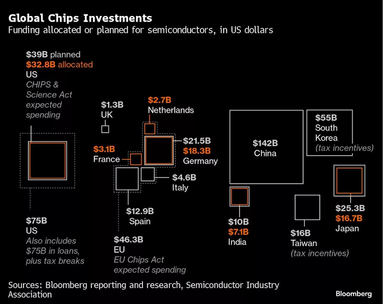 Chinese Chip Stocks Gain $13 Billion on Talk of Beijing Stimulus