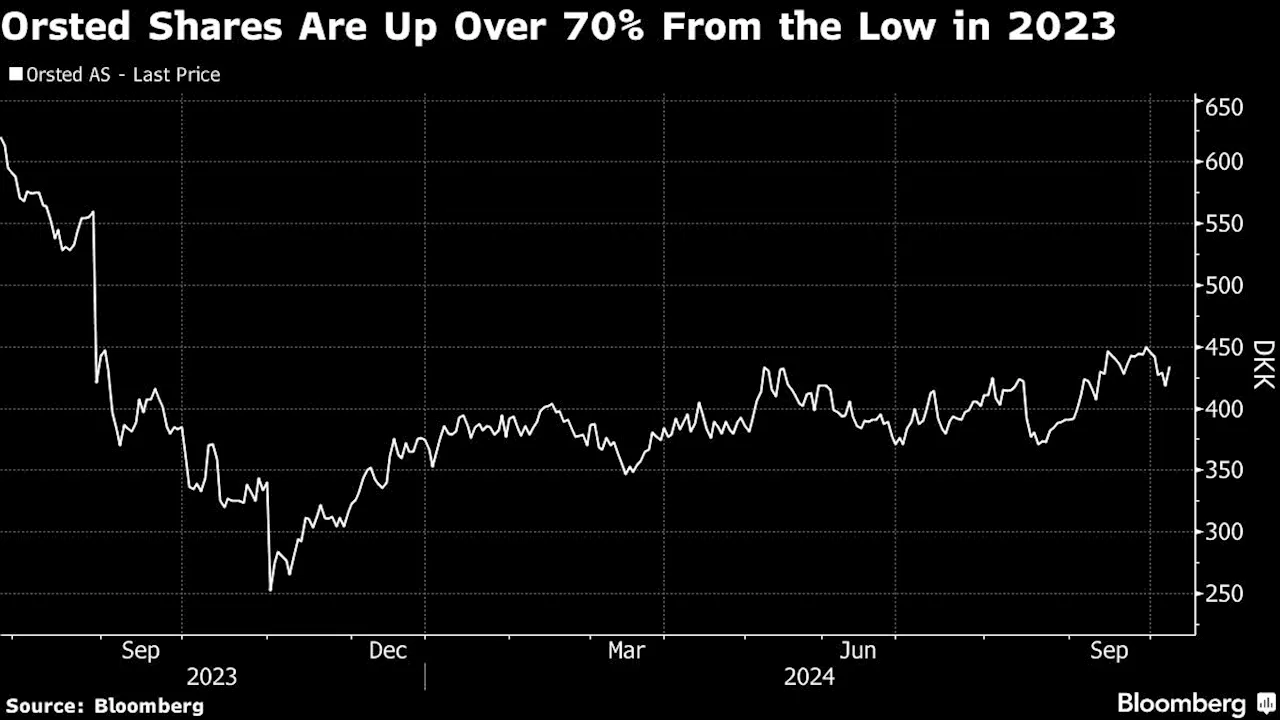 Equinor Buys $2.5 Billion Stake in Danish Wind Giant Orsted