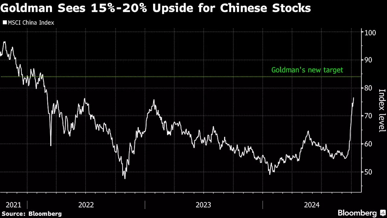 Goldman Joins Growing Bullish Chorus on China Stocks Amid Rally