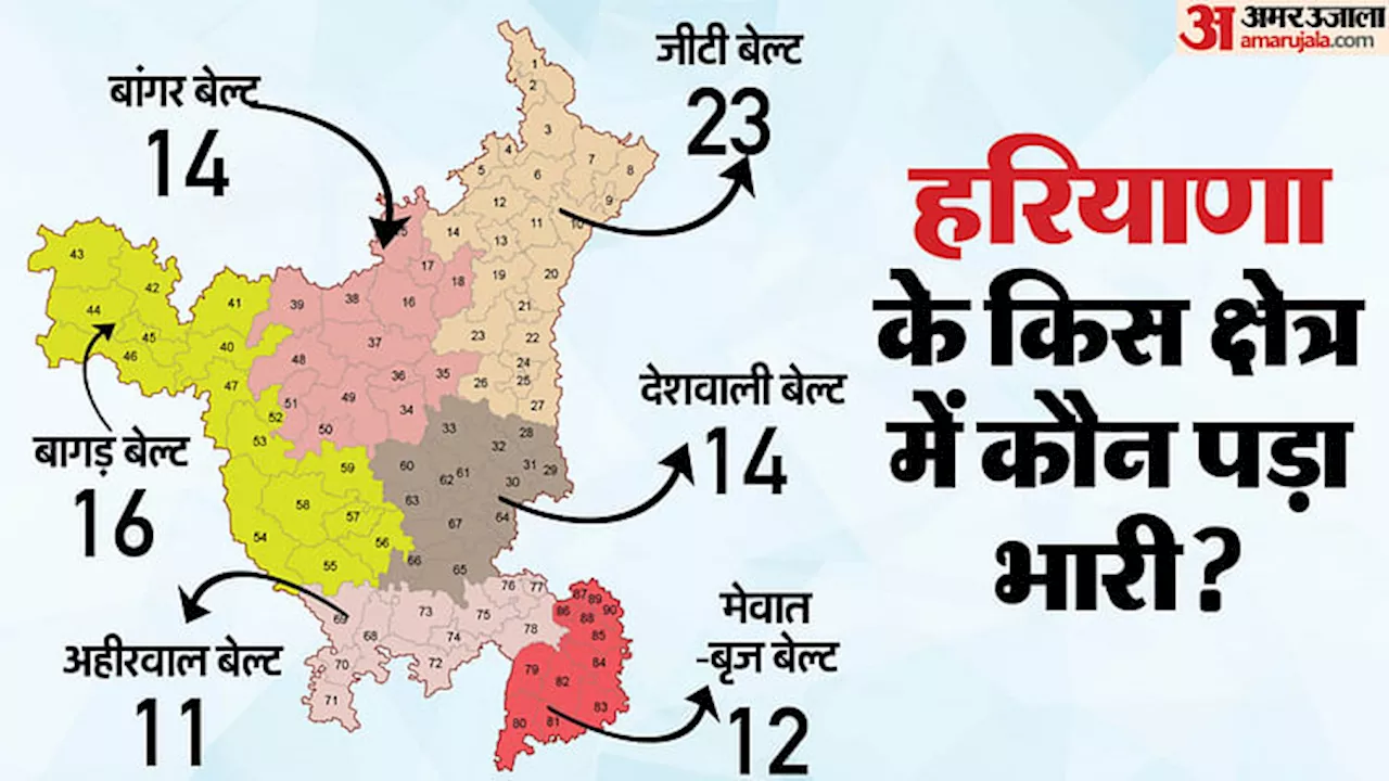 क्षेत्रवार नतीजे: हुड्डा के गढ़ देशवाली बेल्ट में कांग्रेस को तगड़ा झटका, अहीरवाल में भाजपा को मिली बड़ी जीत