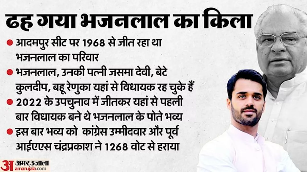 Adampur Seat Result: जहां 56 साल से नहीं हारा था भजनलाल का परिवार, उस किले में एक पूर्व आईएएस ने लगा दी सेंध