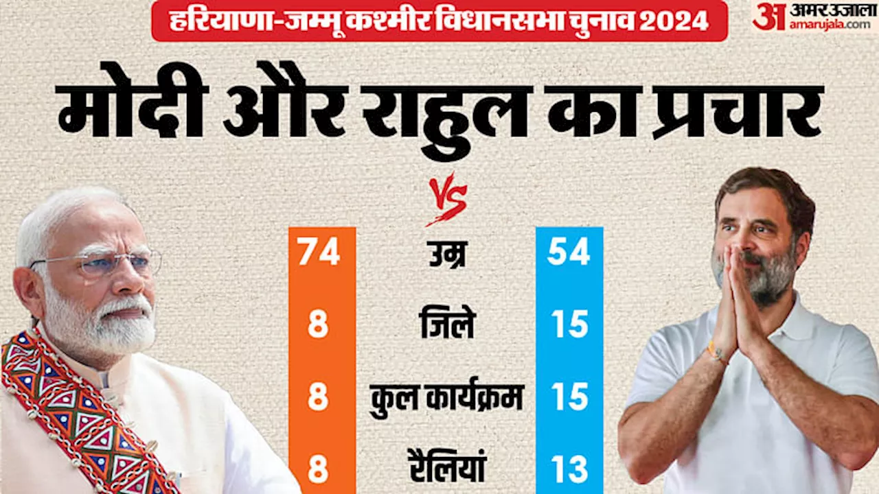 Election: पीएम मोदी से ज्यादा राहुल ने किया दोनों राज्यों में प्रचार, नतीजे बताएंगे कौन रहा कितना असरदार?