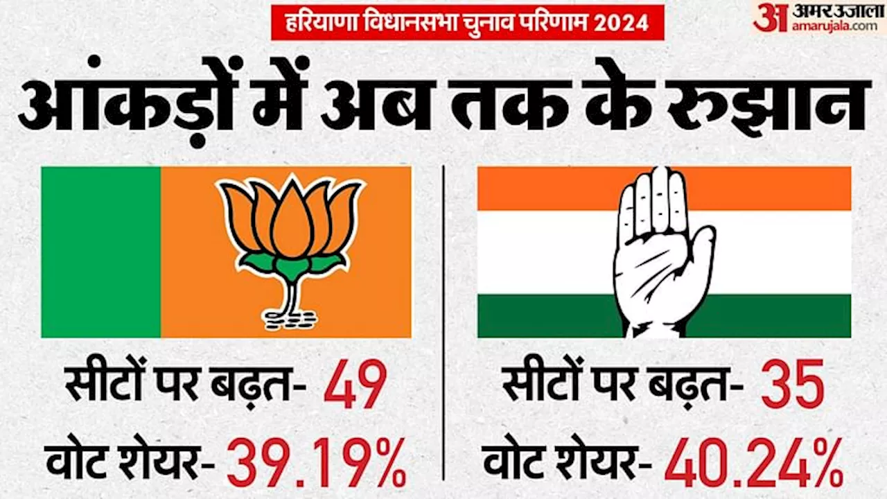 Haryana Election Vote Share: वोट शेयर में कांग्रेस आगे, लेकिन रुझानों में ज्यादा सीटें भाजपा को मिल रहीं