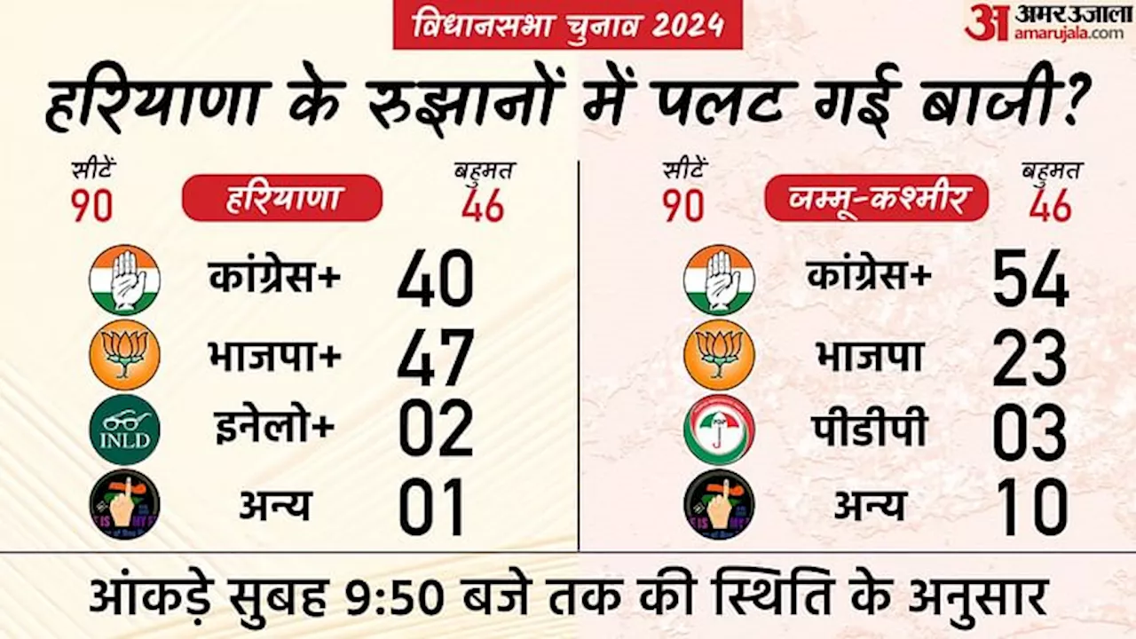 JK-Haryana Election Results Live: रुझानों में पलटी बाजी, हरियाणा में अब भाजपा आगे