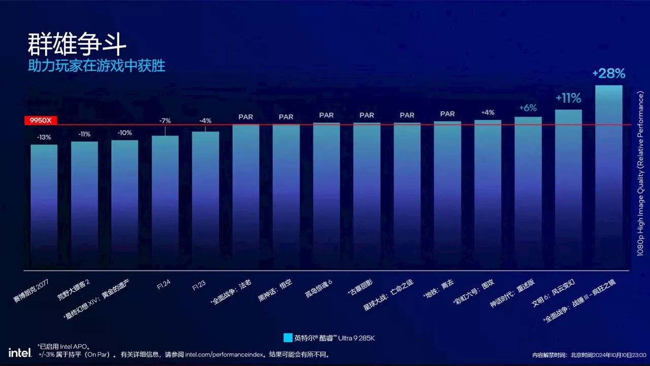 Intel Core Ultra 9 285K: Gaming-Benchmarks vs. 14900K und Ryzen 9000 geleakt