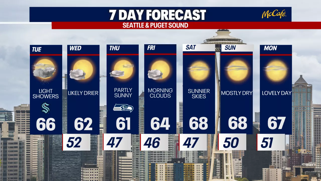 Cooler, cloudier weather in Seattle on Tuesday with showers returning