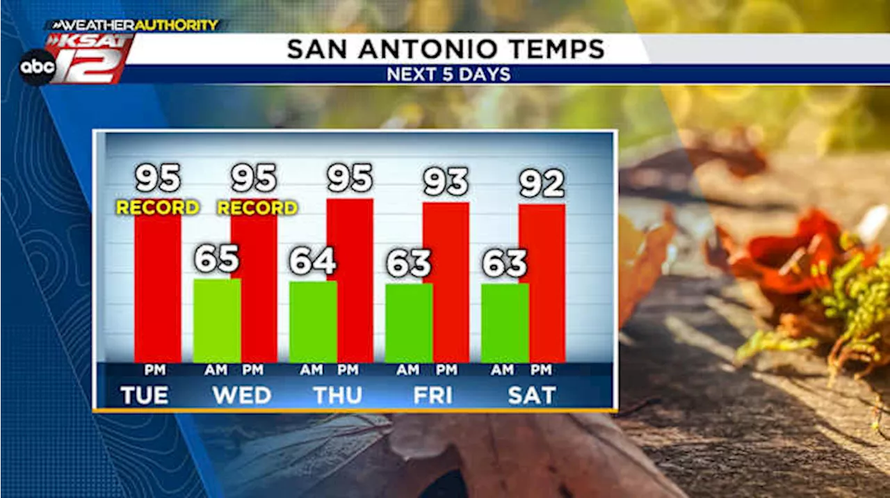 Highs challenge records through Wednesday, but mornings trend cooler in San Antonio