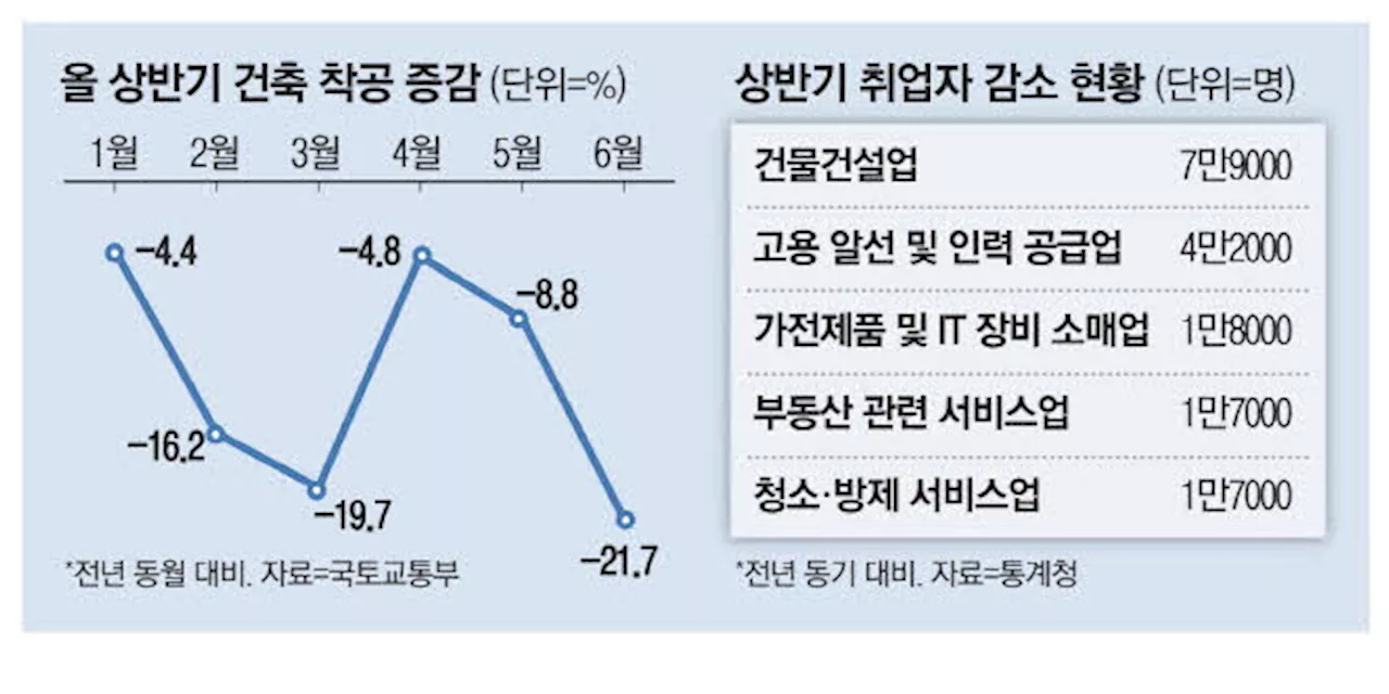 내수부진·공사비급등에 건설일자리 8만개 증발