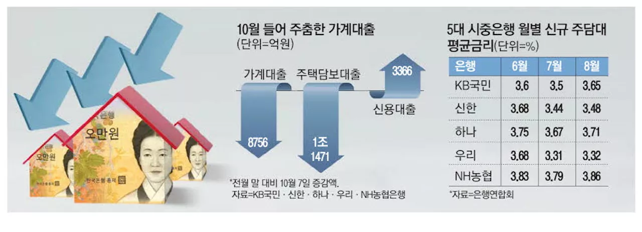 돈줄 죄기 3개월만에…10월 가계대출 '주춤'