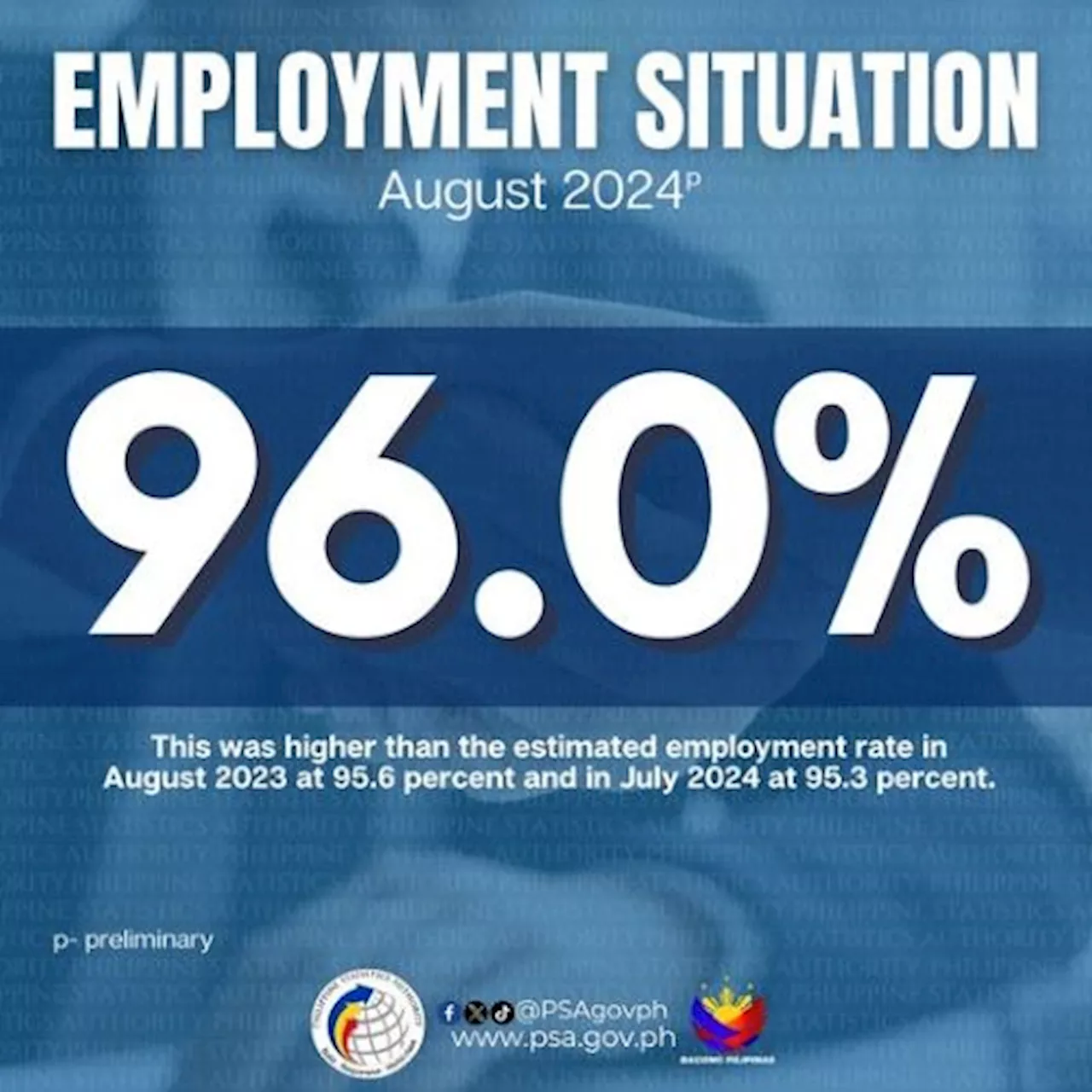 Philippines unemployment rate fell to 4% in August 2024